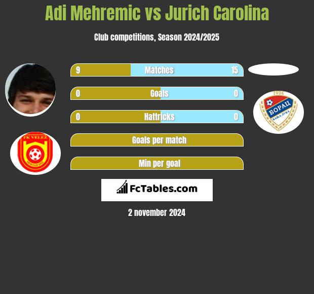 Adi Mehremic vs Jurich Carolina h2h player stats