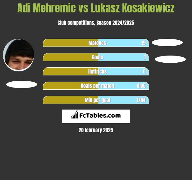 Adi Mehremic vs Lukasz Kosakiewicz h2h player stats