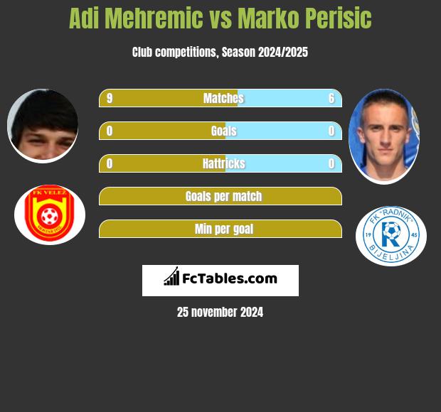 Adi Mehremic vs Marko Perisic h2h player stats