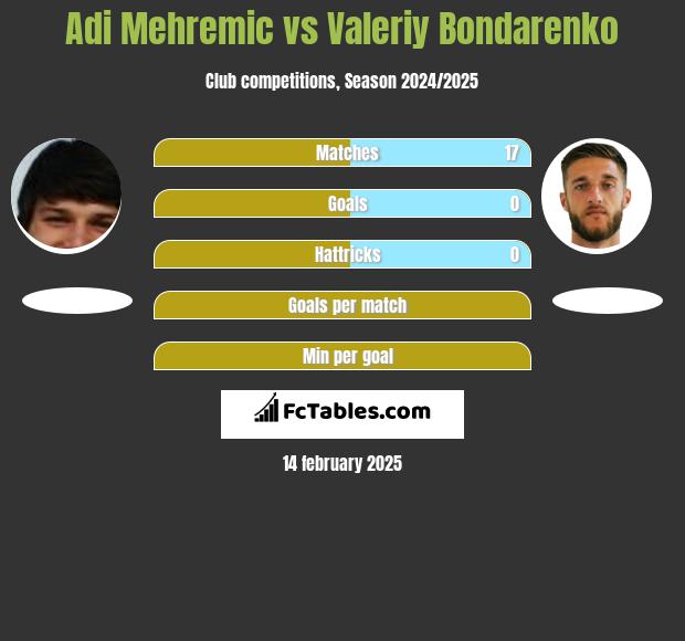 Adi Mehremic vs Valeriy Bondarenko h2h player stats