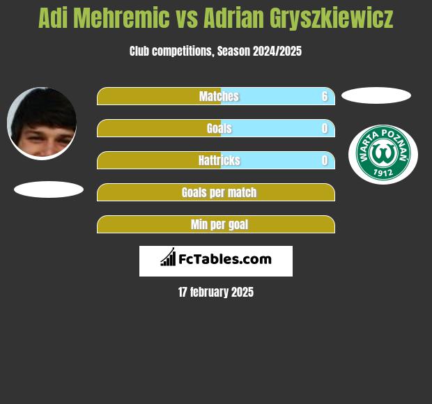 Adi Mehremic vs Adrian Gryszkiewicz h2h player stats