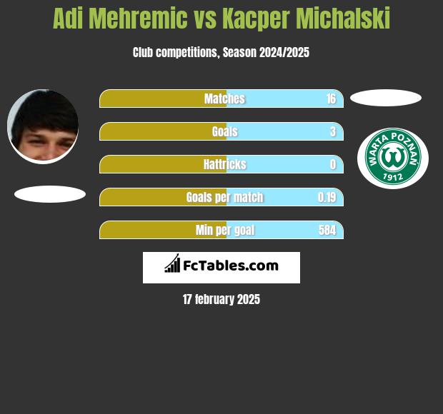 Adi Mehremic vs Kacper Michalski h2h player stats