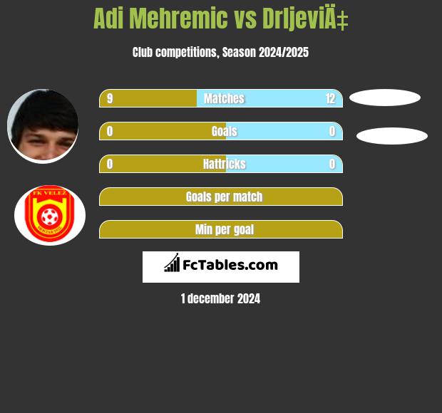 Adi Mehremic vs DrljeviÄ‡ h2h player stats