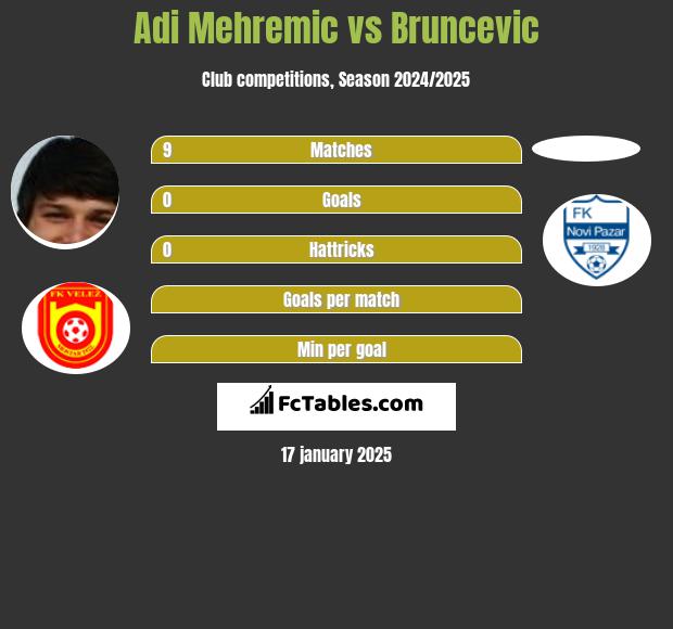 Adi Mehremic vs Bruncevic h2h player stats