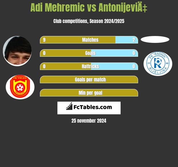 Adi Mehremic vs AntonijeviÄ‡ h2h player stats