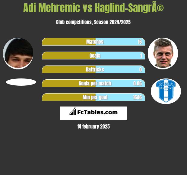 Adi Mehremic vs Haglind-SangrÃ© h2h player stats