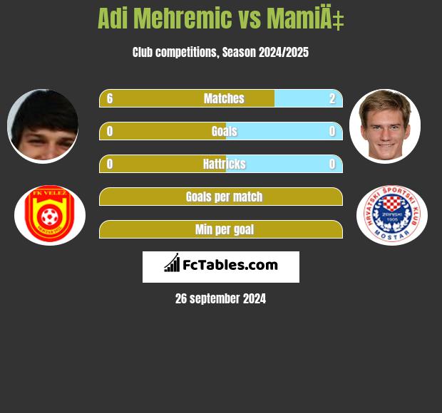 Adi Mehremic vs MamiÄ‡ h2h player stats