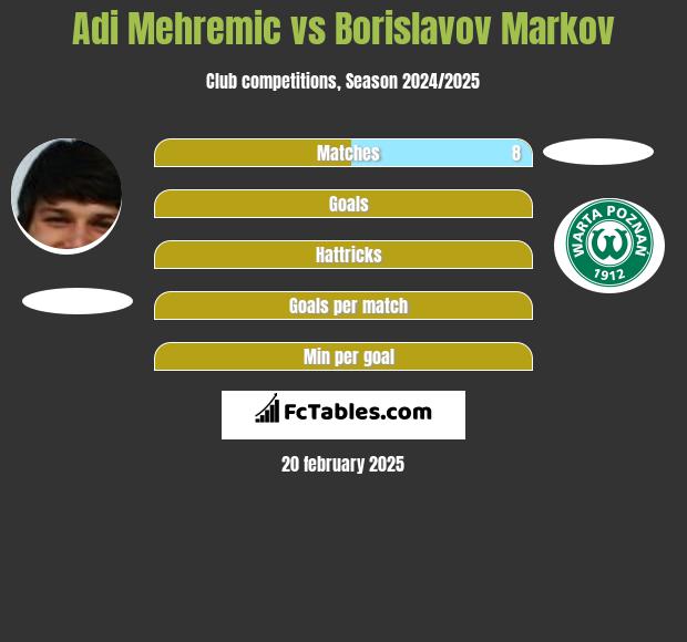 Adi Mehremic vs Borislavov Markov h2h player stats