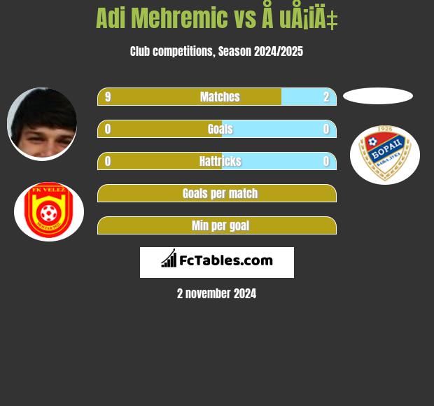 Adi Mehremic vs Å uÅ¡iÄ‡ h2h player stats