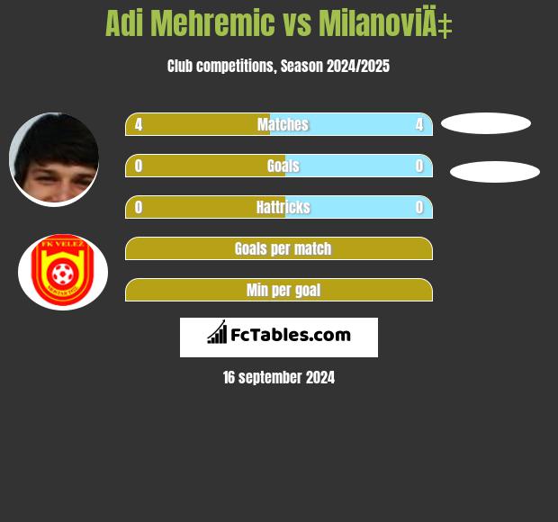 Adi Mehremic vs MilanoviÄ‡ h2h player stats