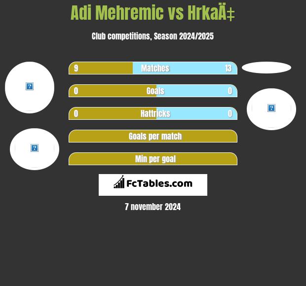 Adi Mehremic vs HrkaÄ‡ h2h player stats