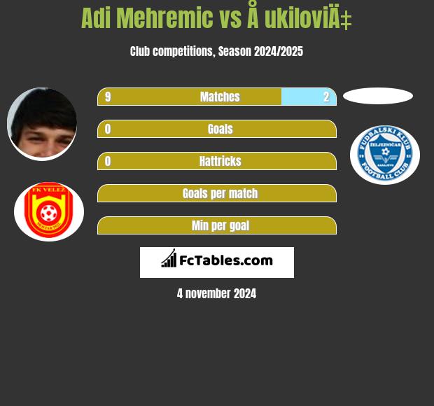 Adi Mehremic vs Å ukiloviÄ‡ h2h player stats