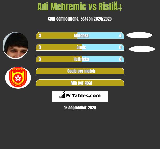 Adi Mehremic vs RistiÄ‡ h2h player stats