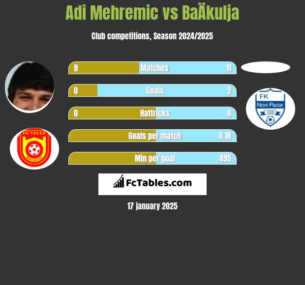 Adi Mehremic vs BaÄkulja h2h player stats