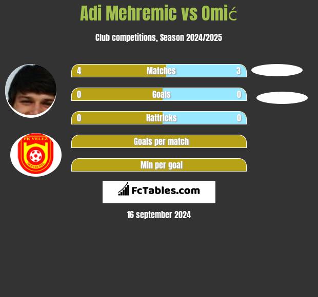 Adi Mehremic vs Omić h2h player stats