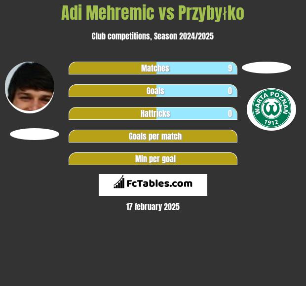 Adi Mehremic vs Przybyłko h2h player stats