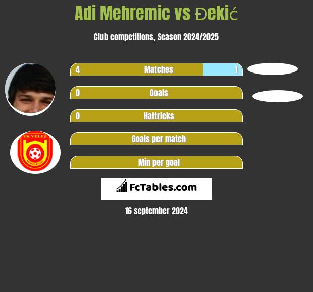 Adi Mehremic vs Đekić h2h player stats