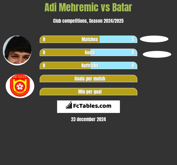 Adi Mehremic vs Batar h2h player stats