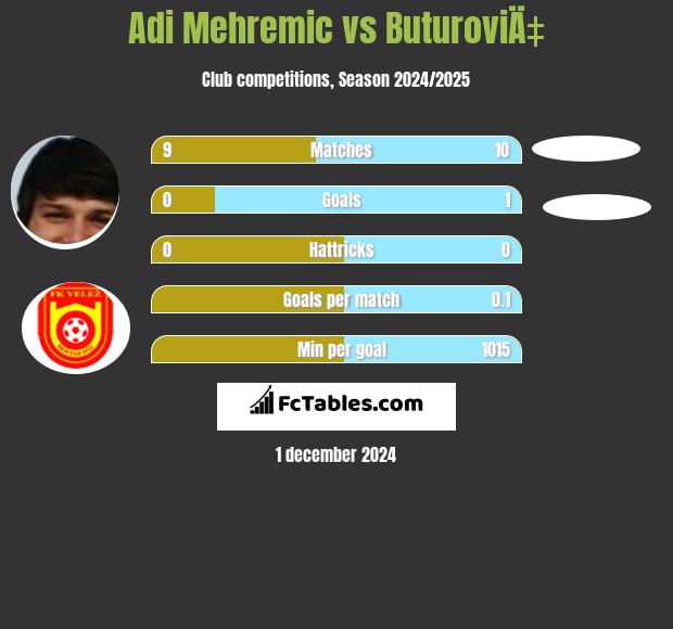 Adi Mehremic vs ButuroviÄ‡ h2h player stats