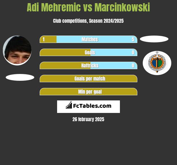 Adi Mehremic vs Marcinkowski h2h player stats