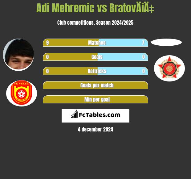 Adi Mehremic vs BratovÄiÄ‡ h2h player stats