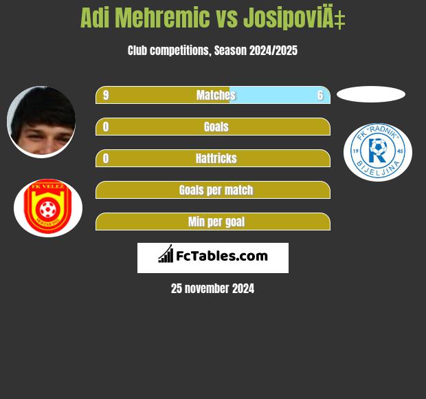 Adi Mehremic vs JosipoviÄ‡ h2h player stats