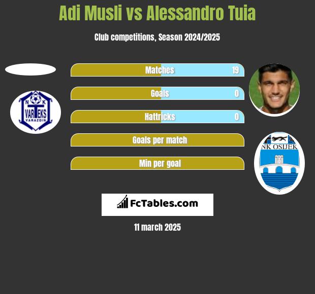 Adi Musli vs Alessandro Tuia h2h player stats