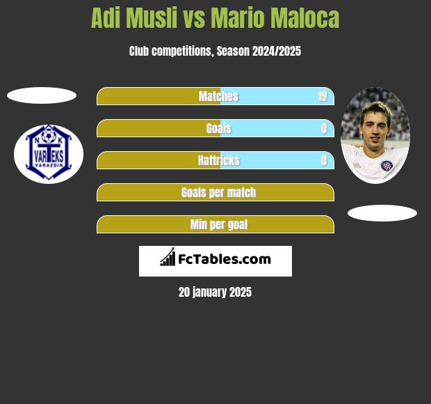 Adi Musli vs Mario Maloca h2h player stats