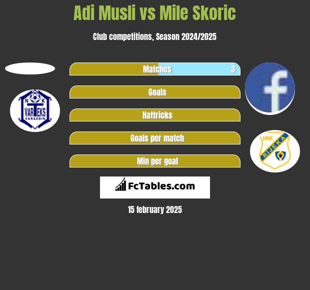 Adi Musli vs Mile Skoric h2h player stats