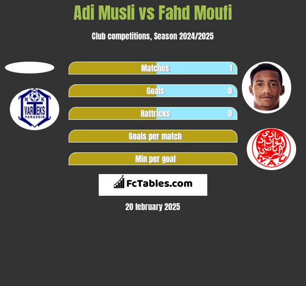 Adi Musli vs Fahd Moufi h2h player stats