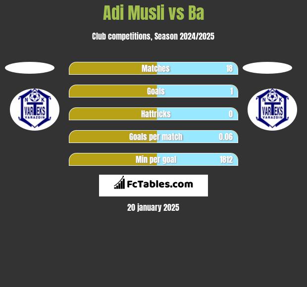 Adi Musli vs Ba h2h player stats