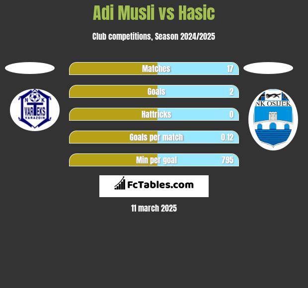 Adi Musli vs Hasic h2h player stats