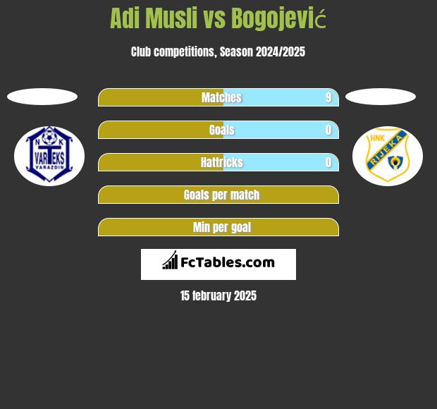 Adi Musli vs Bogojević h2h player stats