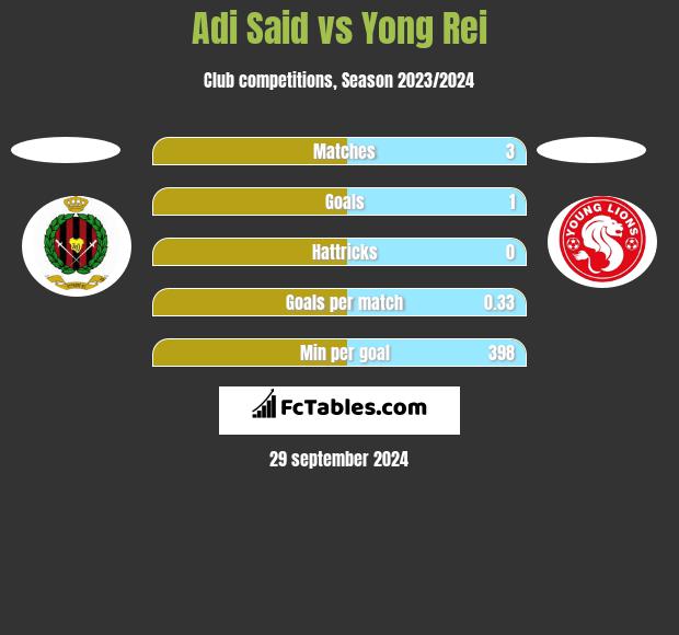 Adi Said vs Yong Rei h2h player stats