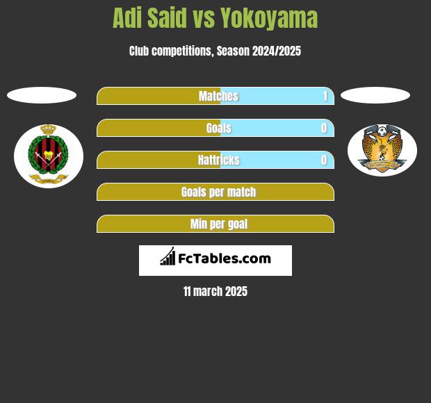 Adi Said vs Yokoyama h2h player stats