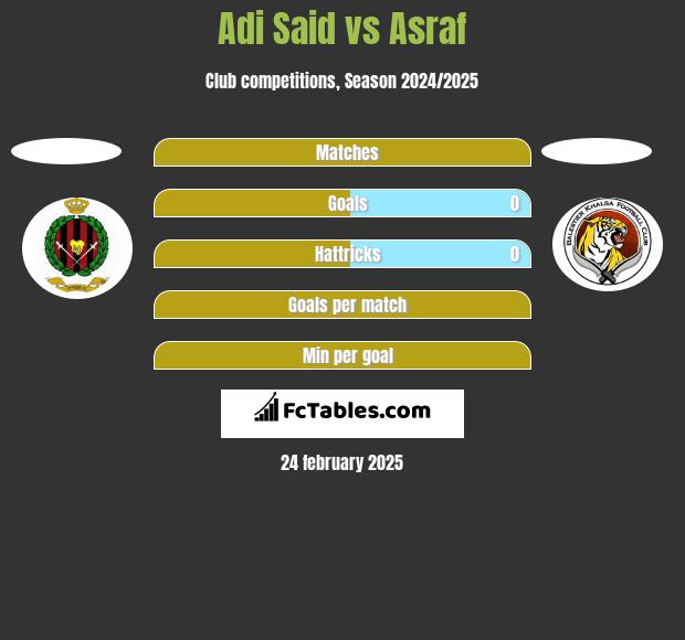 Adi Said vs Asraf h2h player stats