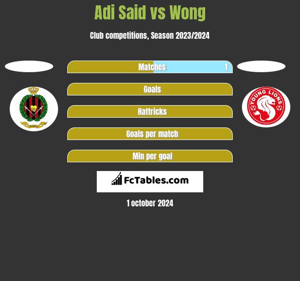 Adi Said vs Wong h2h player stats