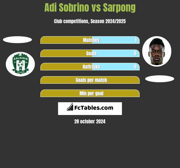 Adi Sobrino vs Sarpong h2h player stats