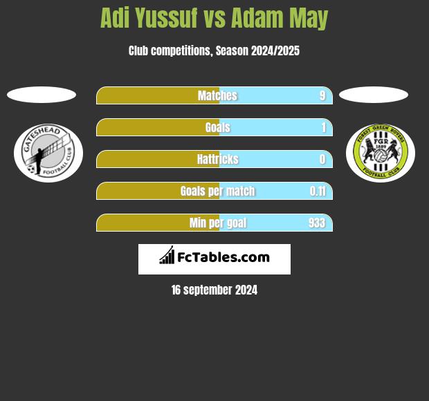 Adi Yussuf vs Adam May h2h player stats