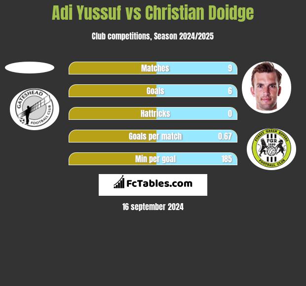 Adi Yussuf vs Christian Doidge h2h player stats