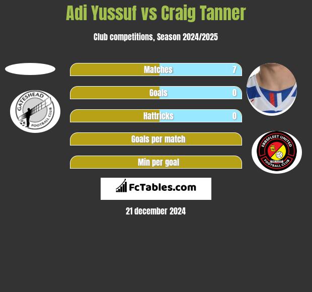 Adi Yussuf vs Craig Tanner h2h player stats