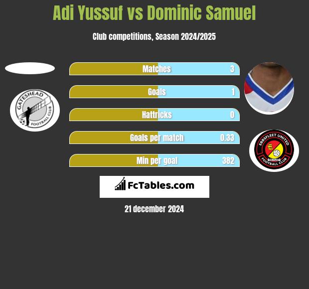 Adi Yussuf vs Dominic Samuel h2h player stats