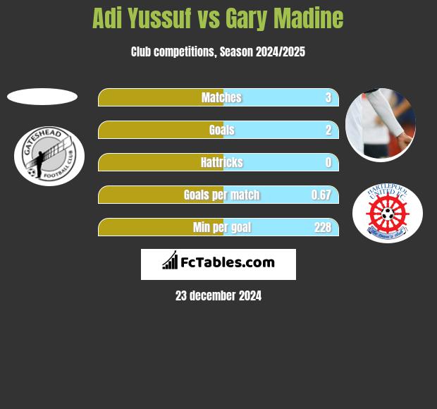 Adi Yussuf vs Gary Madine h2h player stats