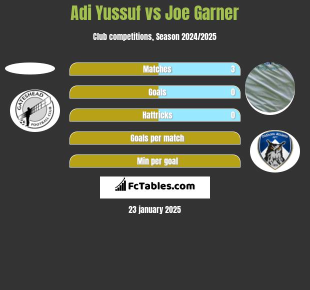 Adi Yussuf vs Joe Garner h2h player stats