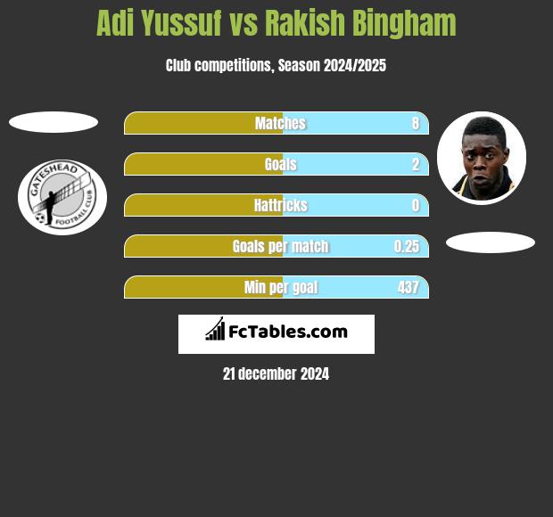 Adi Yussuf vs Rakish Bingham h2h player stats