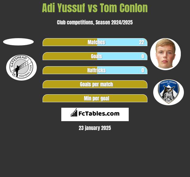 Adi Yussuf vs Tom Conlon h2h player stats