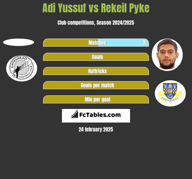 Adi Yussuf vs Rekeil Pyke h2h player stats