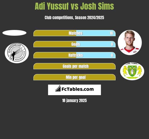 Adi Yussuf vs Josh Sims h2h player stats