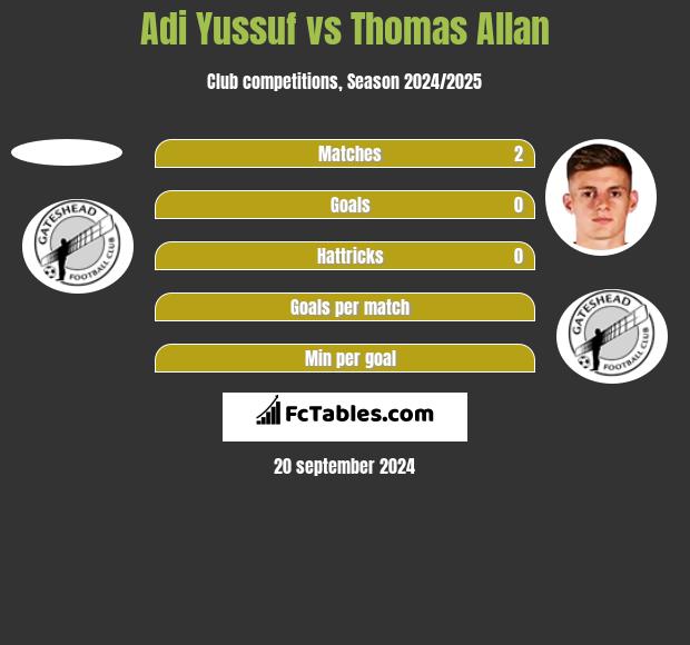 Adi Yussuf vs Thomas Allan h2h player stats