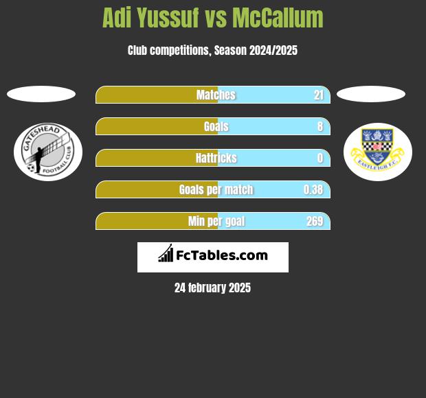 Adi Yussuf vs McCallum h2h player stats